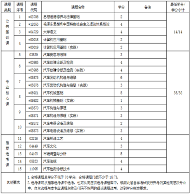 湖北自考汽車檢測與維修技術(shù)?？瓶荚嚳颇考凹夹g(shù)服務(wù)解析